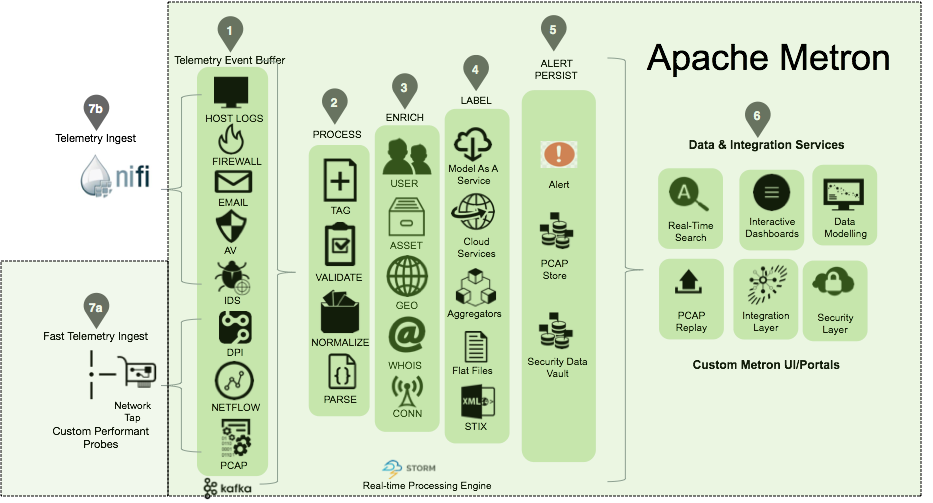 Apache Metron diagram