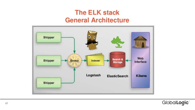 ELK Stack diagram