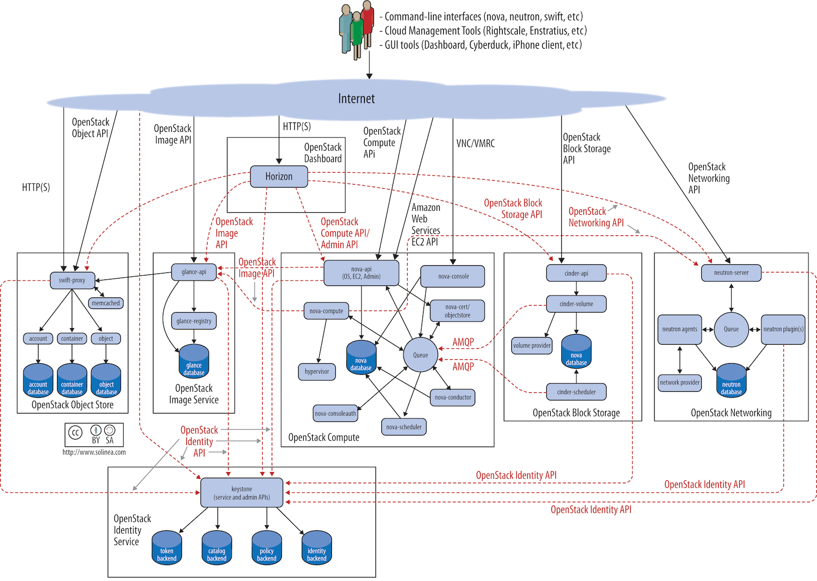 OpenStack diagram