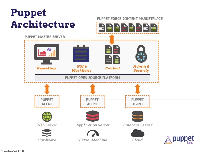Puppet diagram